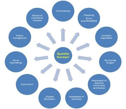 Estimating & Quantity Surveying